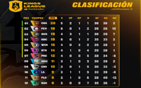 La fase de grupos de la Kings League Santander está a punto de finalizar y aún no hay nada definido; resumen de la jornada 9