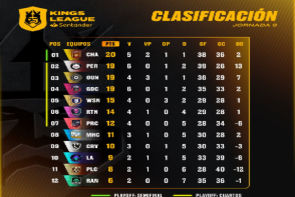 La fase de grupos de la Kings League Santander está a punto de finalizar y aún no hay nada definido; resumen de la jornada 9