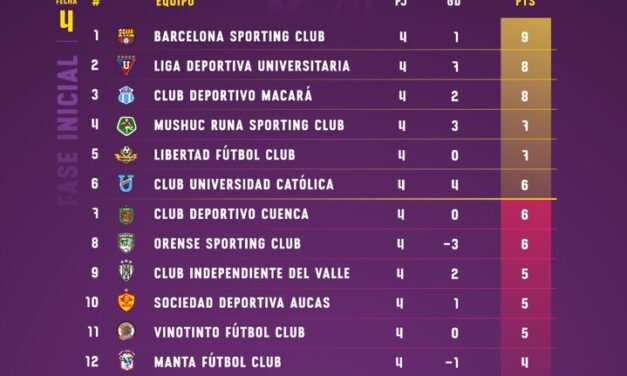 Liga Pro: lo mas destacado de la fecha 4