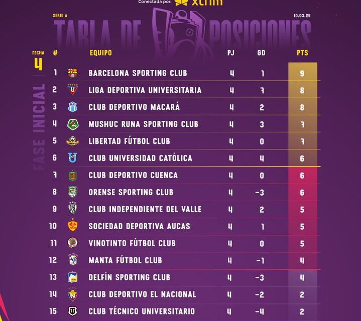 Liga Pro: lo mas destacado de la fecha 4